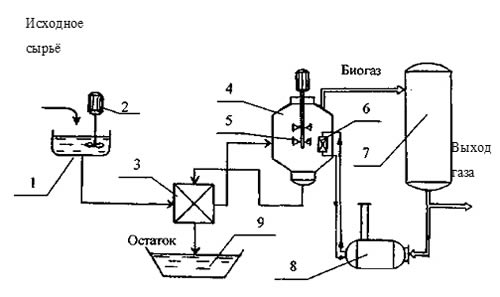 Упрощенная схема биогазовой установки (БГУ)