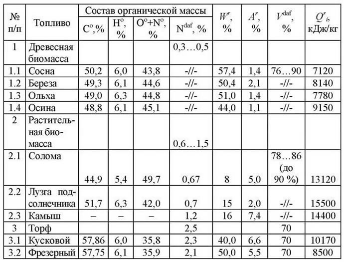 Состав и характеристики некоторых видов биомассы в сравнении с торфом