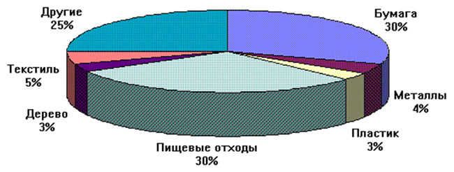 Примерный состав ТБО в СССР в 1989